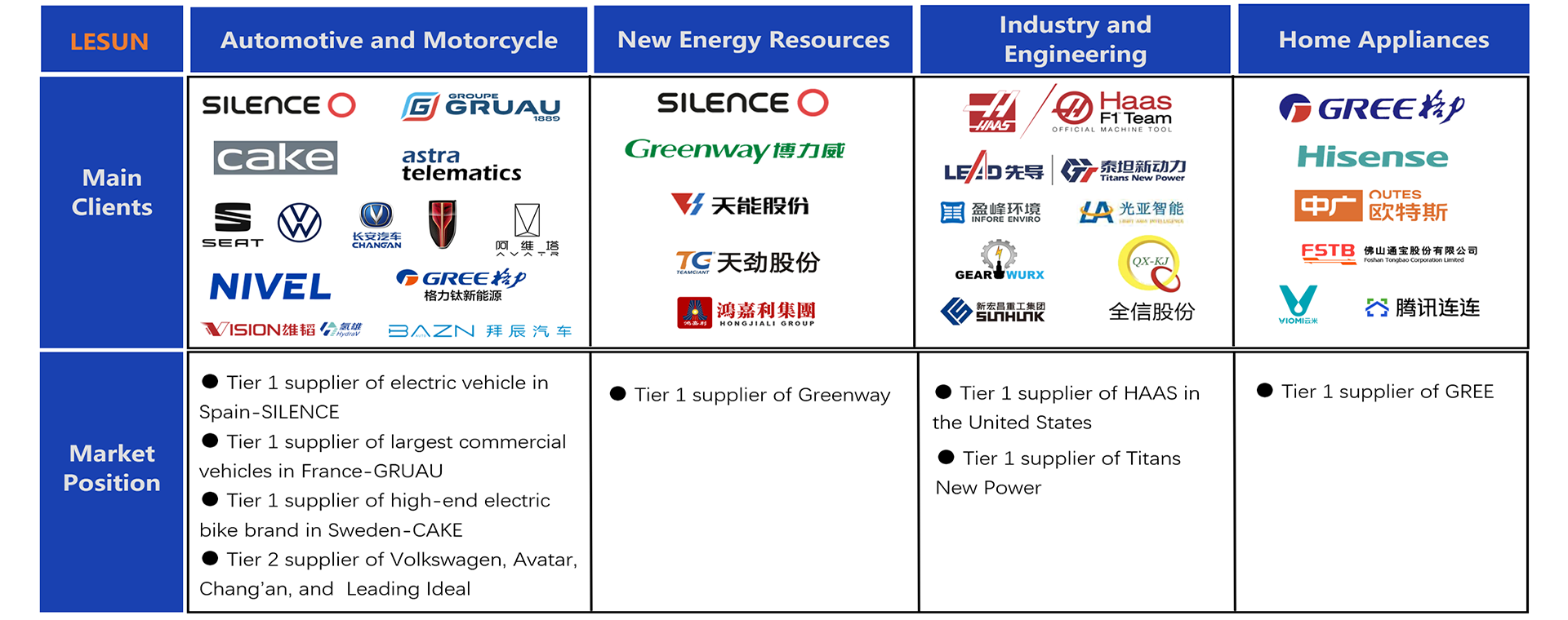 Lesun wire harness, cable assembly, battery cable Manufacturer & Supplier ...